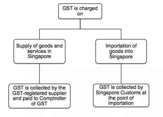 【新加坡公司注册小知识】一起看视频，了解关于新加坡消费税的那些事儿！