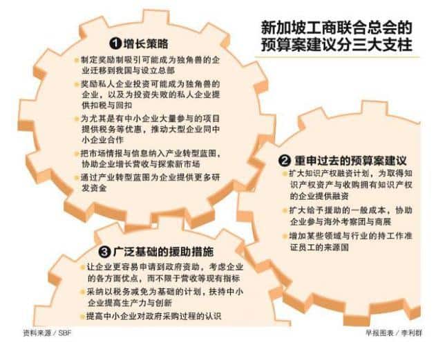 新加坡工商联合总会呼吁政府提供广泛协助让中小企转型