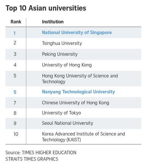 好消息！新加坡国立大学连续三年获评选为亚洲最佳大学！