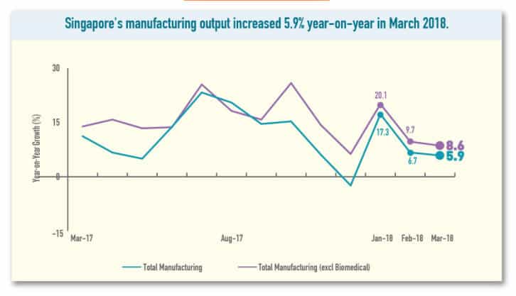 新加坡3月份制造业产值同比增加5.9%！