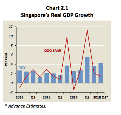 新加坡金管局宏观经济报告显示新加坡经济短期可继续稳步增长！