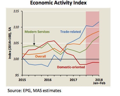 新加坡金管局宏观经济报告显示新加坡经济短期可继续稳步增长！