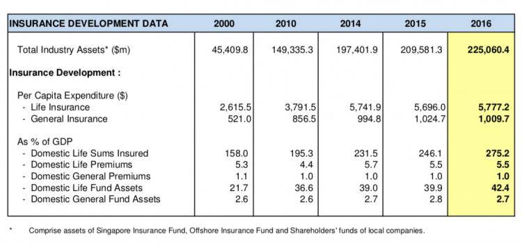 新加坡本地人寿保险业今年首季业务稳健增长！