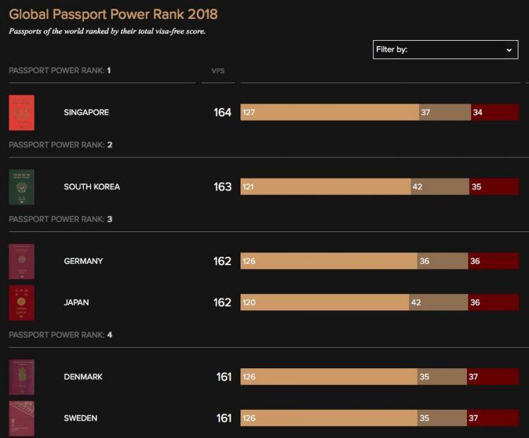 新加坡护照可免签证前往188个国家和地区，和德国并列第二！