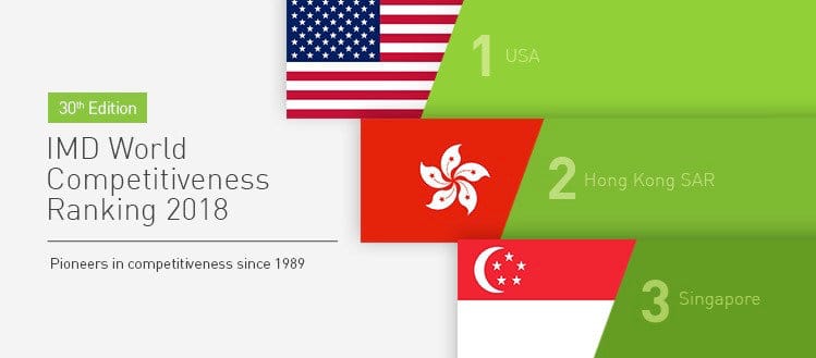 全球最具竞争力的经济体排名，新加坡世界第三！