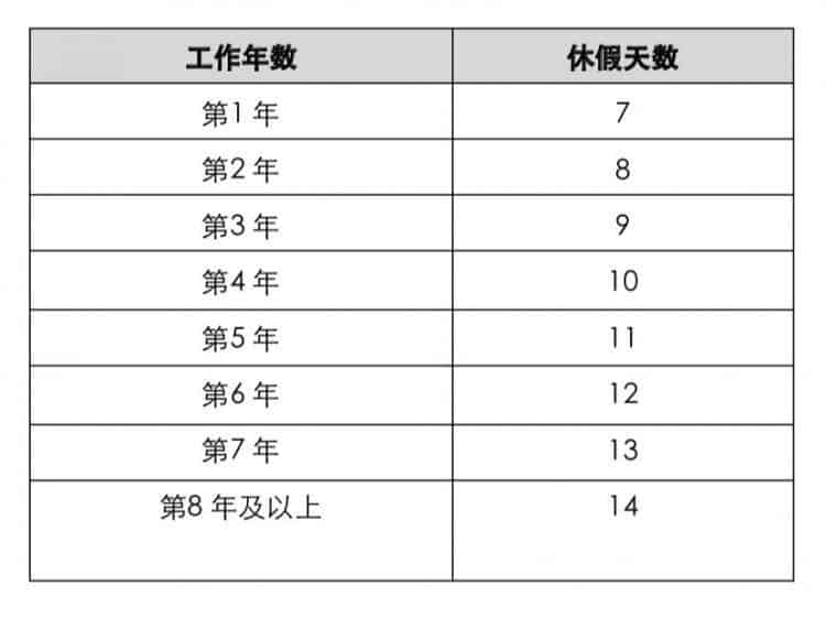 【新加坡公司注册小知识】一张图看懂新加坡雇员应享多少有薪年假！