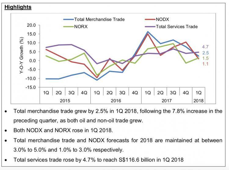一起来看看新加坡在2018年第一季度的贸易表现数据~！