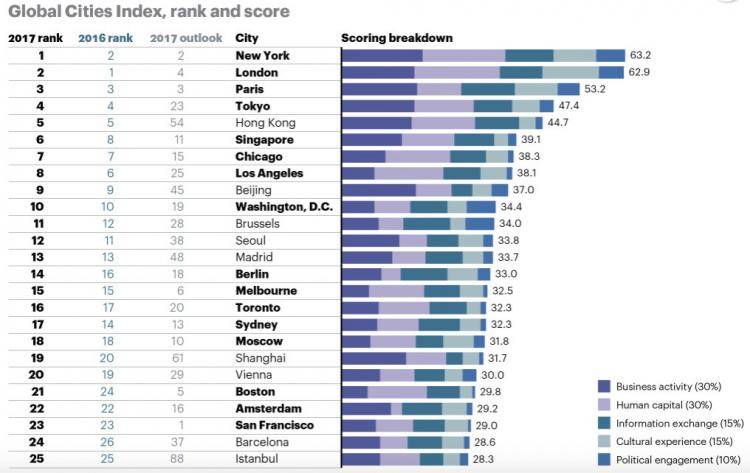 看这里！ 2017年全球宜居城市指数：新加坡排名第七！