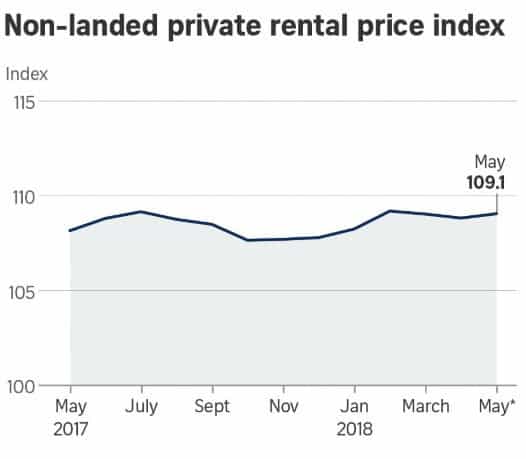 新加坡上月私宅和组屋租金双双上涨！
