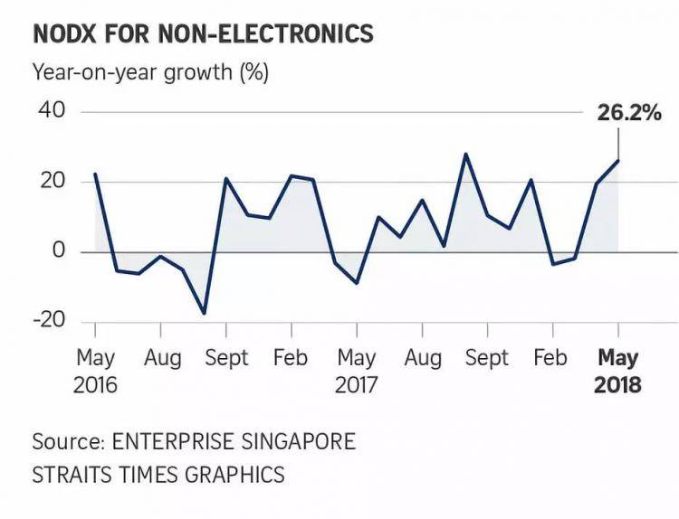新加坡上个月非石油国内出口年比增长15.5%！
