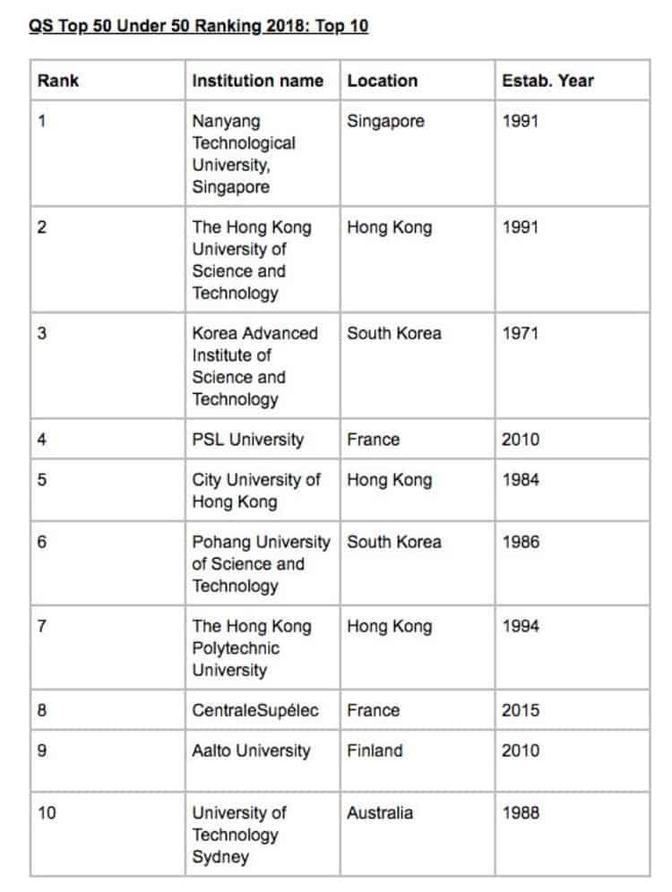 QS排名： 新加坡南洋理工大学连续五年蝉联榜首！