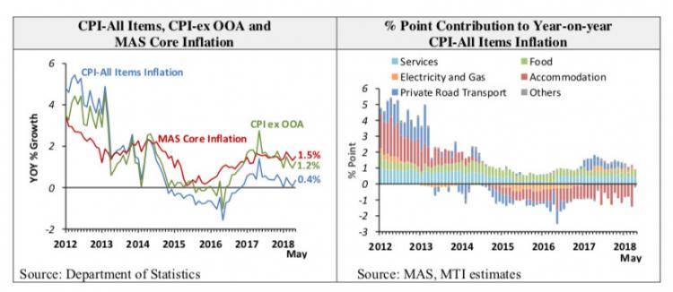 新加坡5月消费价格指数上扬0.4％！