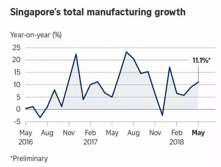 新加坡5月制造业产值同比增长11.1%！