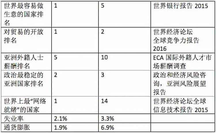 【新加坡公司注册小知识】在新加坡注册公司还是在香港注册公司？优势大比拼！