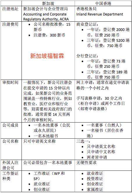 【新加坡公司注册小知识】在新加坡注册公司还是在香港注册公司？优势大比拼！