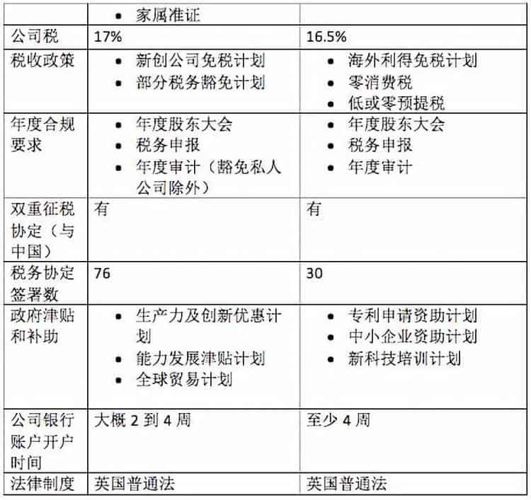 【新加坡公司注册小知识】在新加坡注册公司还是在香港注册公司？优势大比拼！