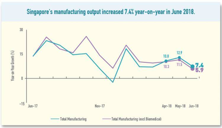 新加坡6月份制造业产值同比增加7.4％！