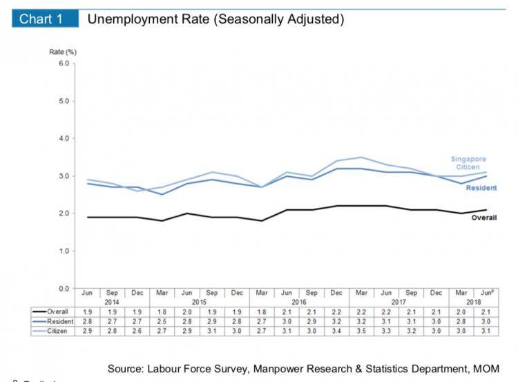 报告：新加坡就业人数增加，居民失业率上升！