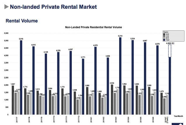 7月份新加坡非有地私宅租金环比维持不变