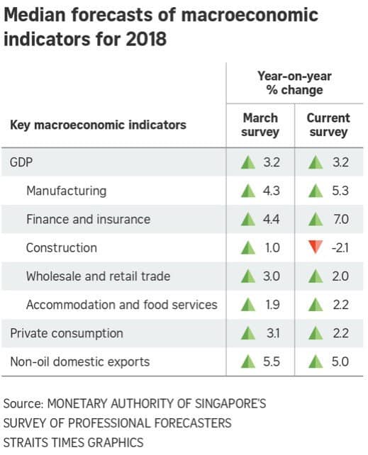 预测：新加坡新全年将取得3.2%增长幅度！